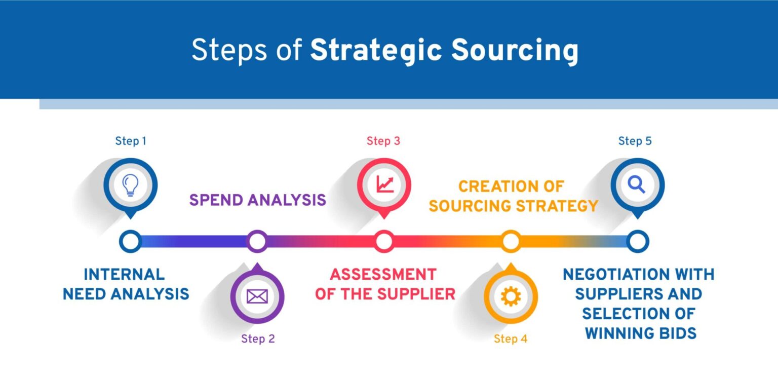 What's The Difference Between Strategic And Tactical Sourcing?