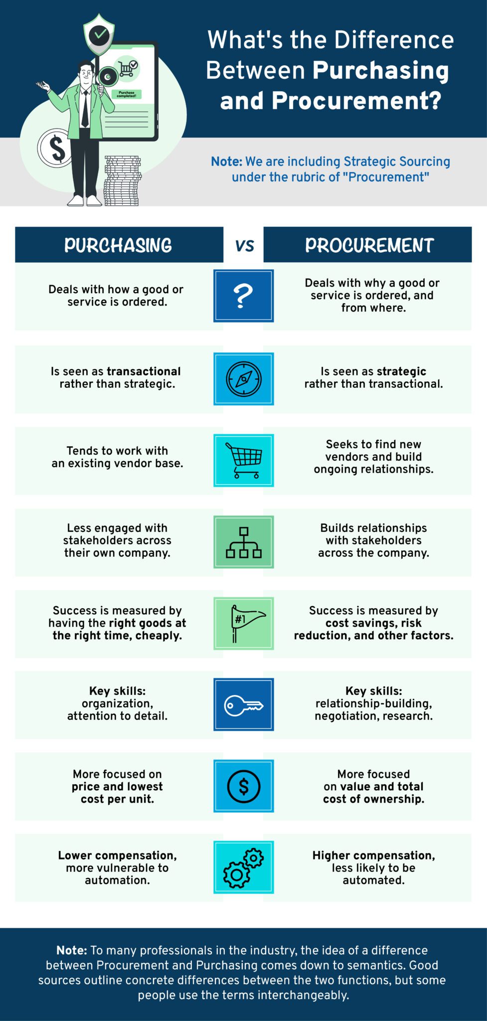 Purchasing Vs Procurement Whats The Difference Infographgic — Bellwether 